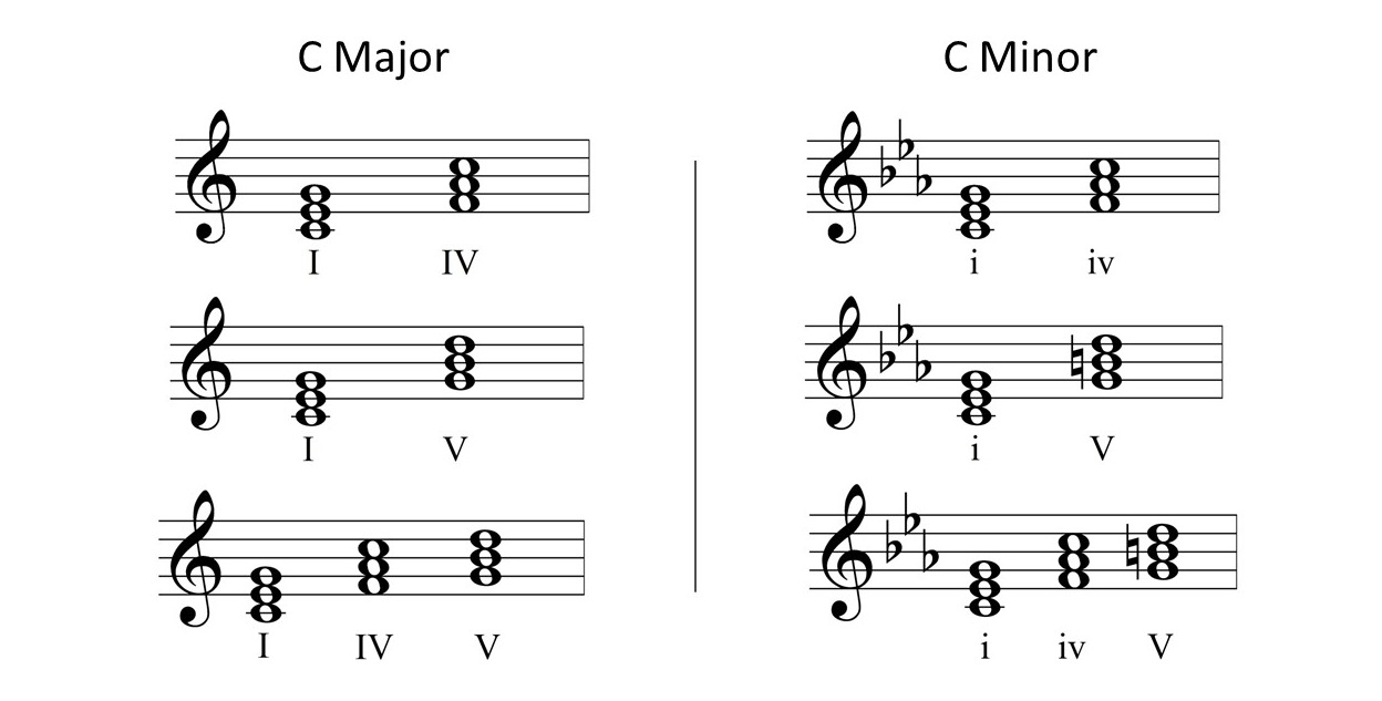 image of primary triads in c major and c minor on the staff